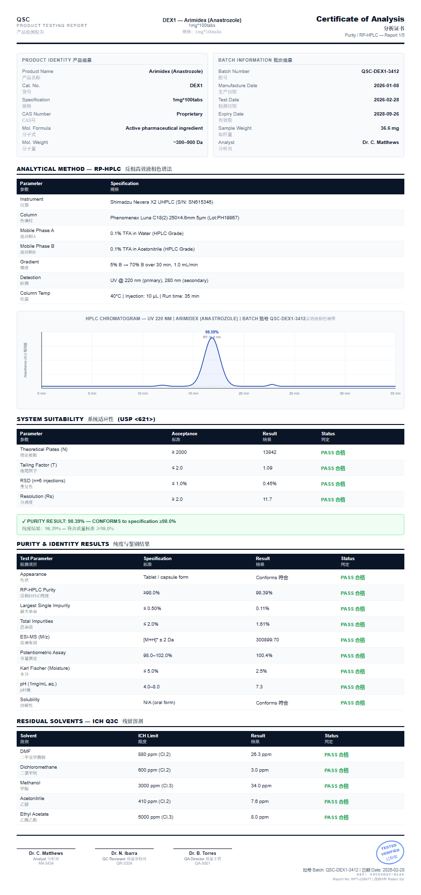 Arimidex (Anastrozole) Purity (HPLC) report by Janoshik Analytical