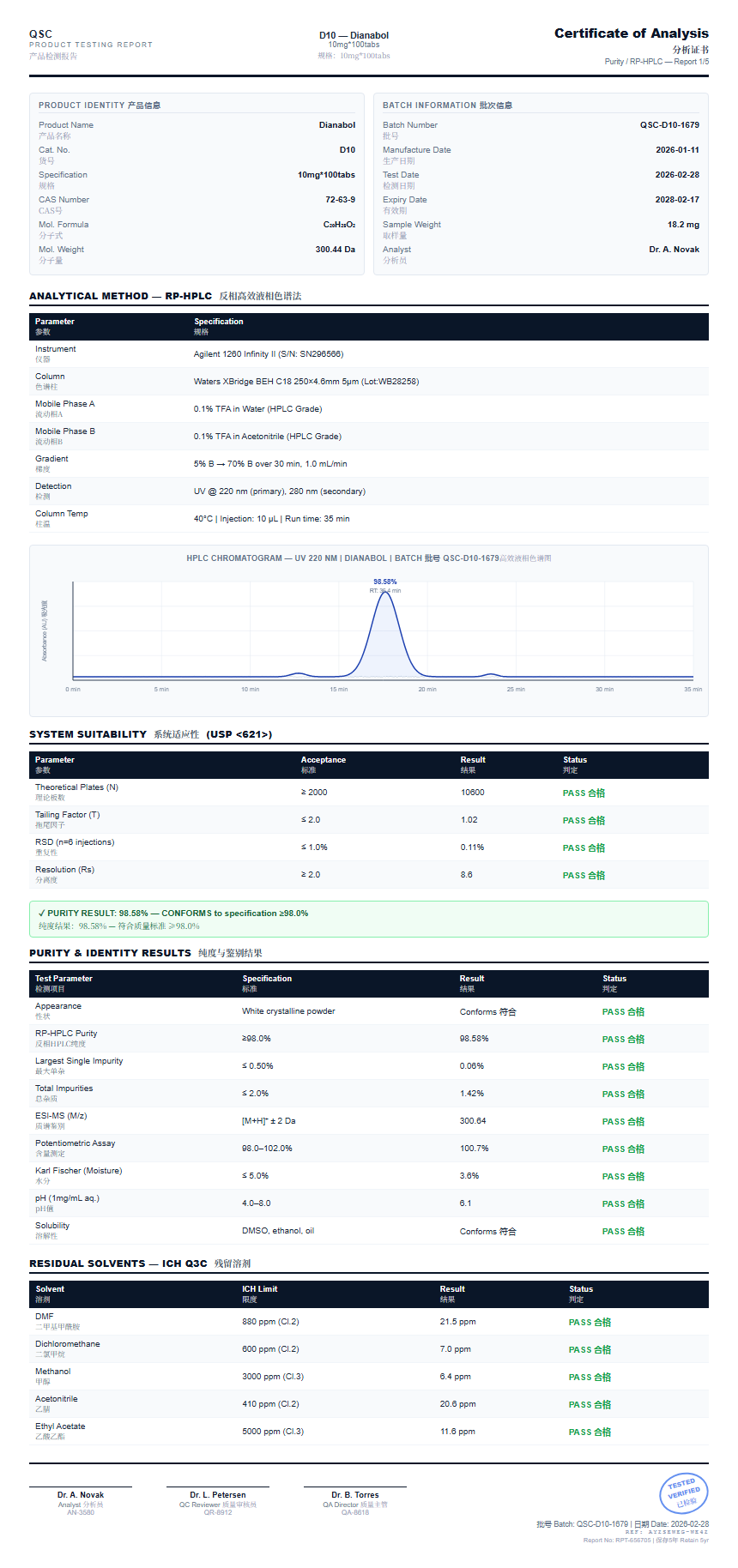 Dianabol Purity (HPLC) report by Janoshik Analytical