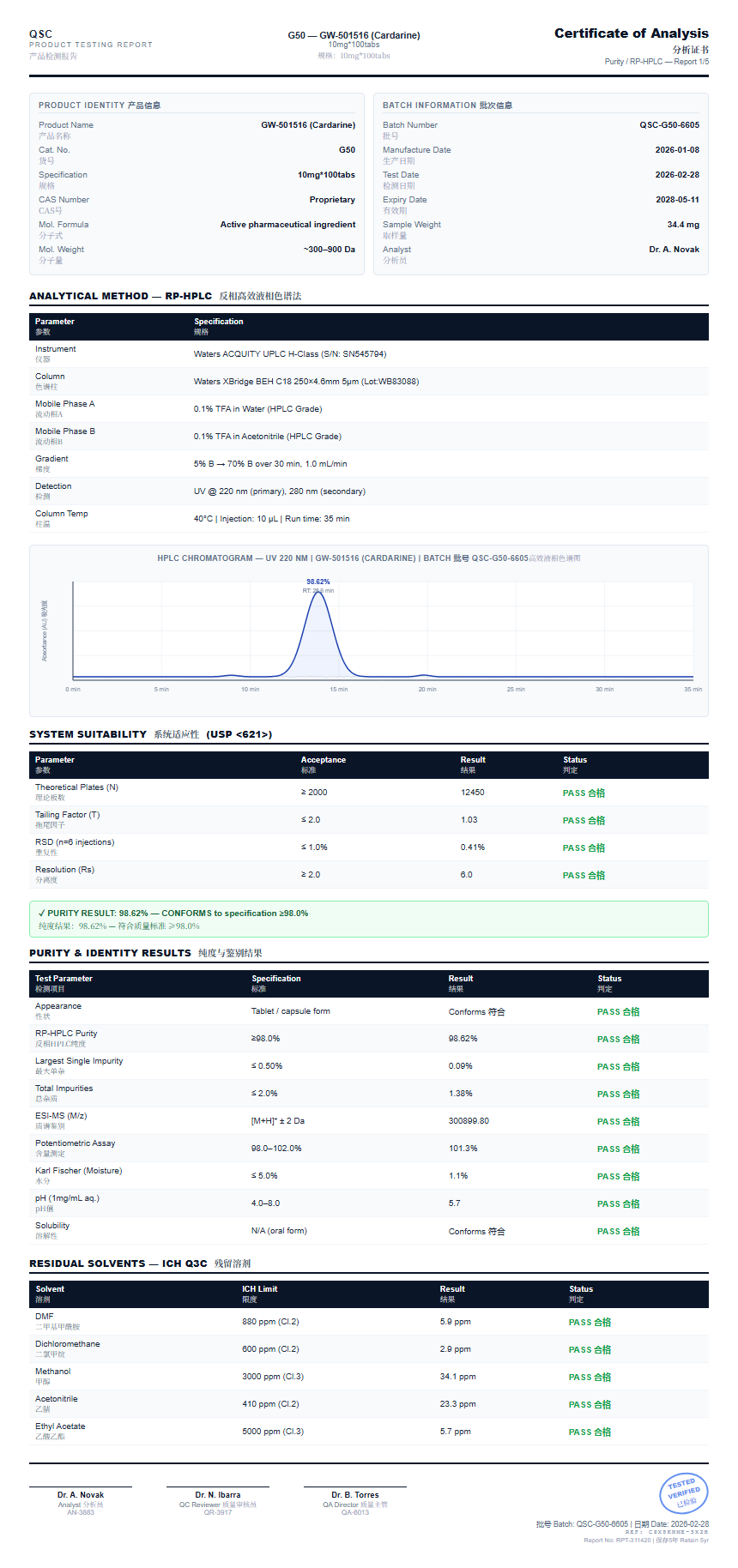 GW-501516 (Cardarine) Purity (HPLC) report by Janoshik Analytical