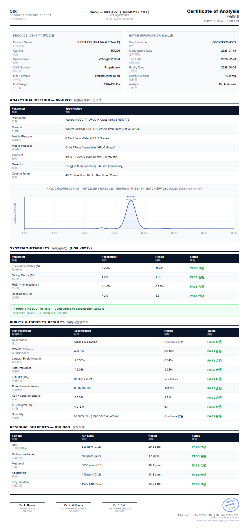 RIPEX 225 (TRA/Mast P/Test P) Purity (HPLC) report by Janoshik Analytical
