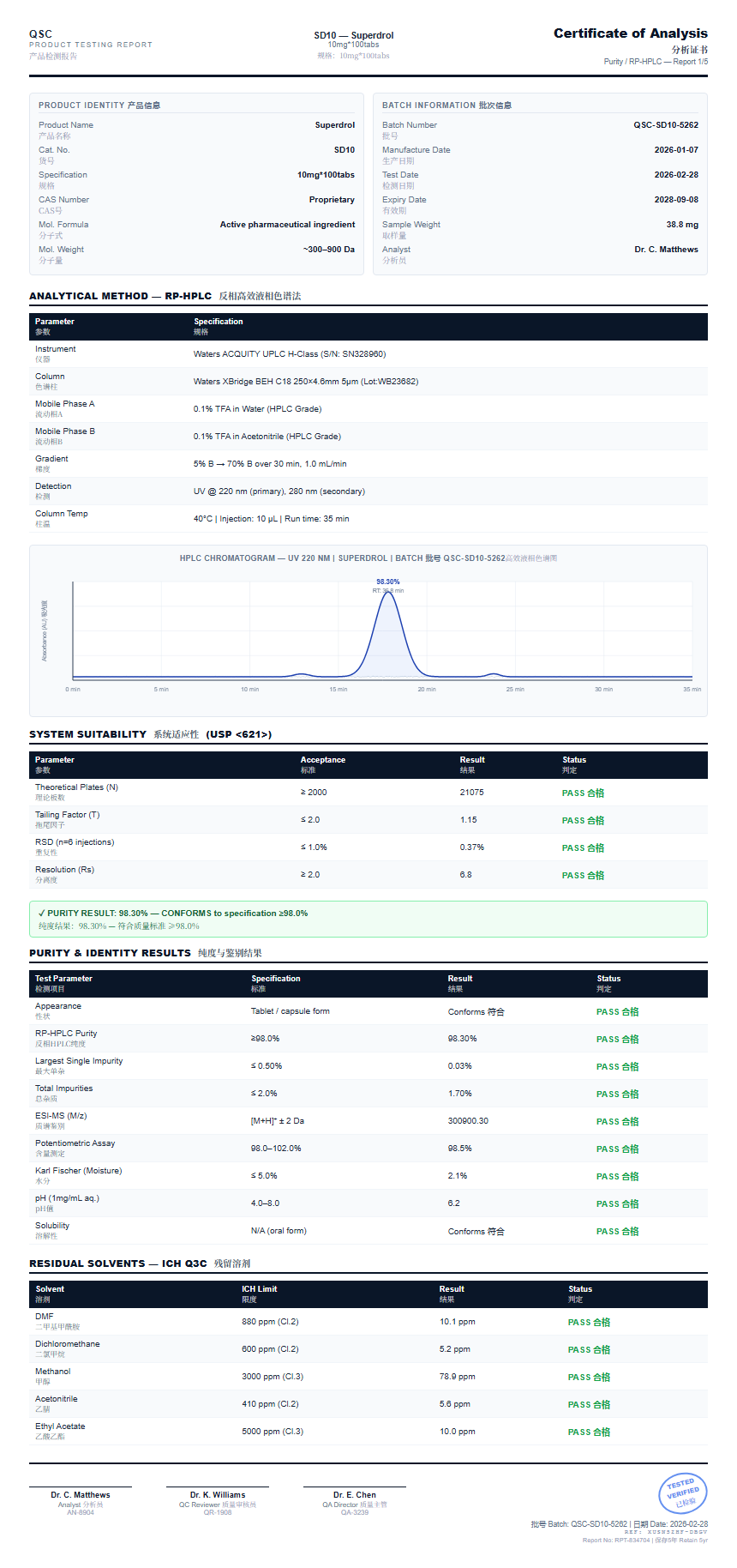 Superdrol Purity (HPLC) report by Janoshik Analytical