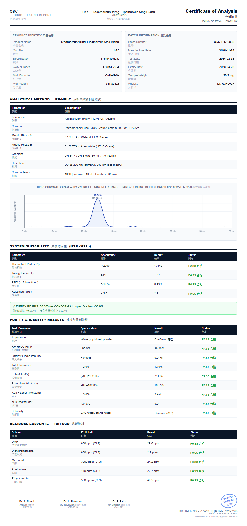 Tesamorelin 11mg + Ipamorelin 6mg Blend Purity (HPLC) report by Janoshik Analytical